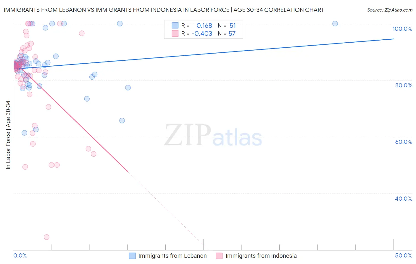 Immigrants from Lebanon vs Immigrants from Indonesia In Labor Force | Age 30-34