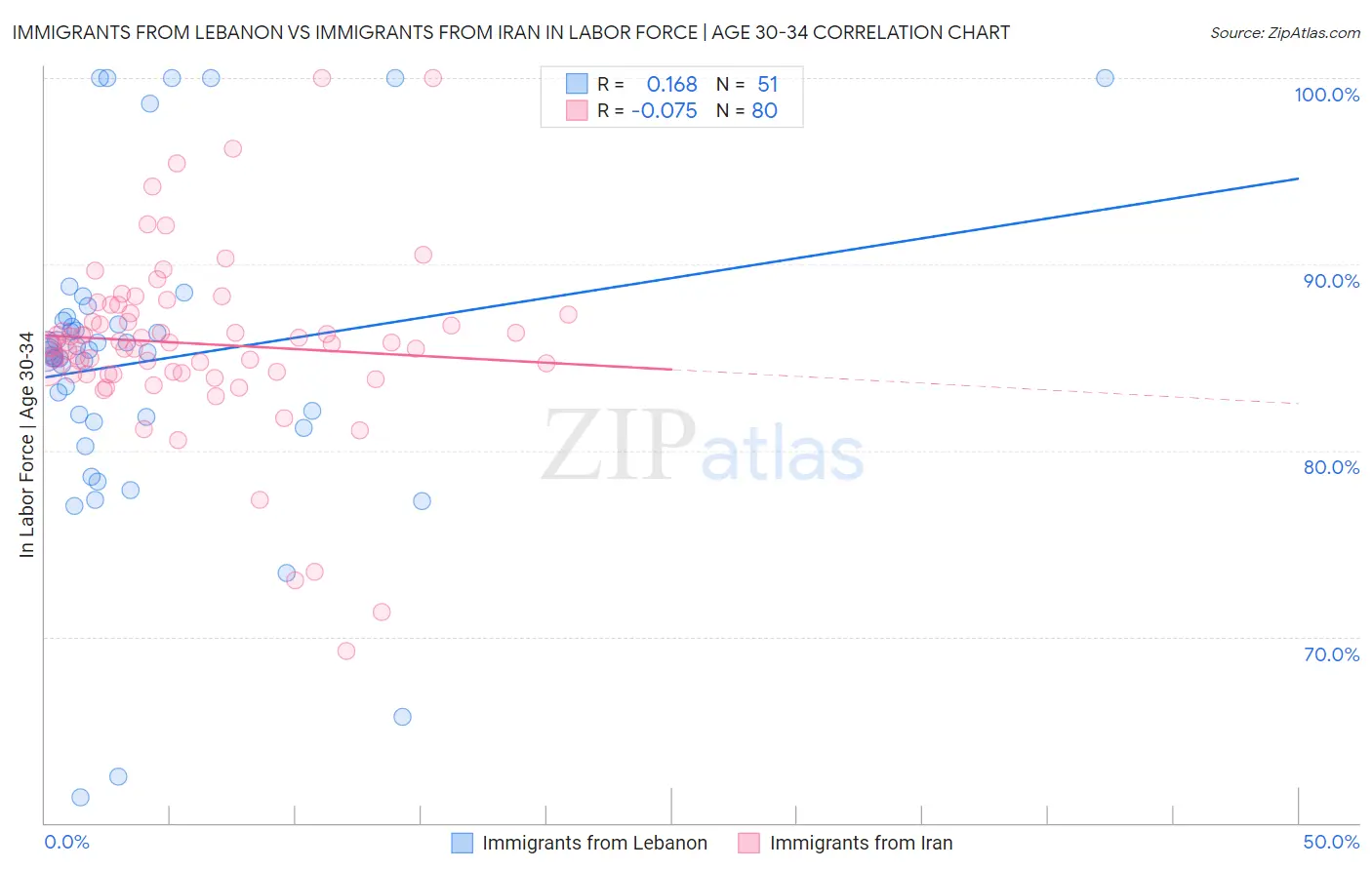 Immigrants from Lebanon vs Immigrants from Iran In Labor Force | Age 30-34