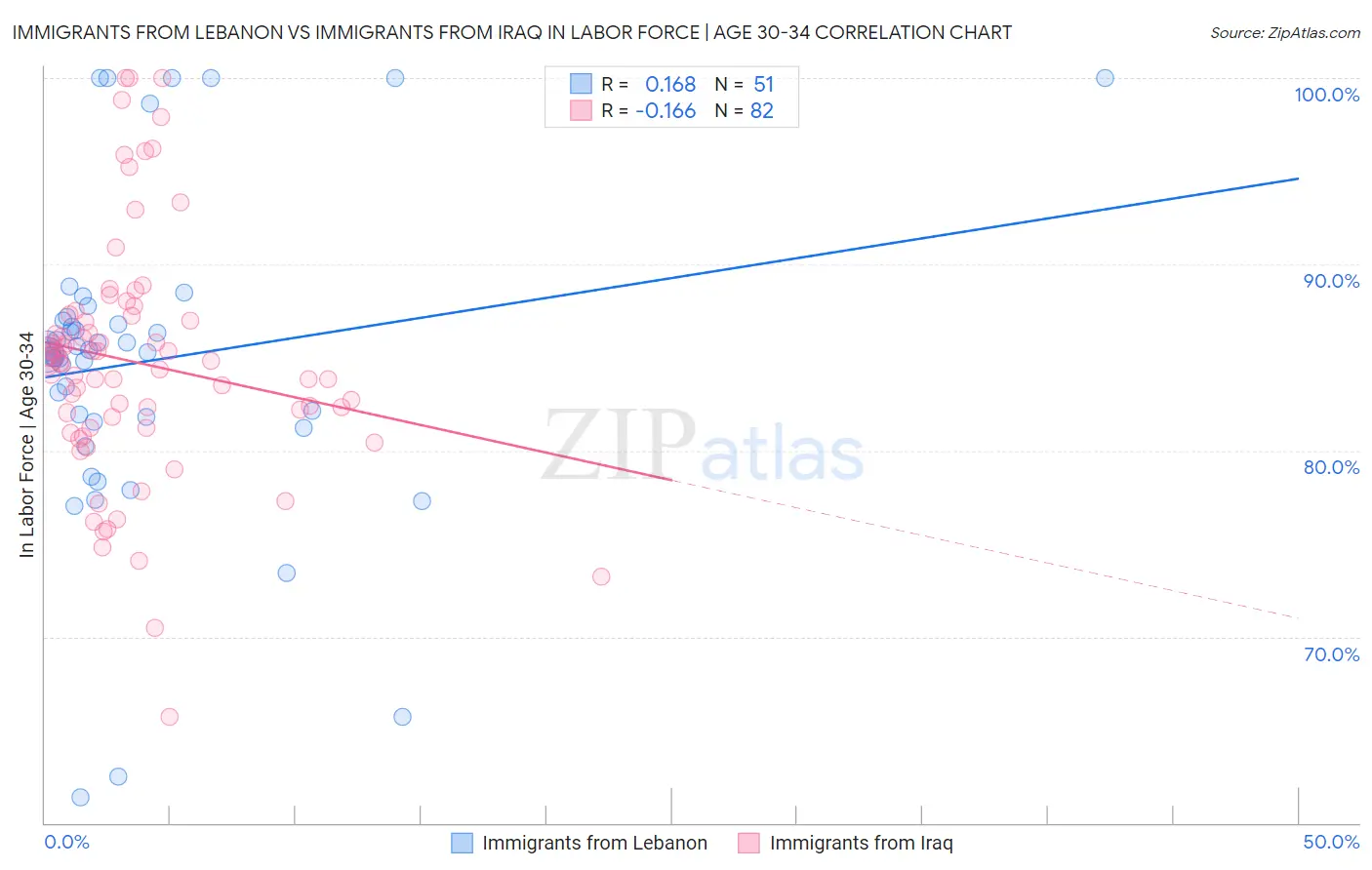 Immigrants from Lebanon vs Immigrants from Iraq In Labor Force | Age 30-34