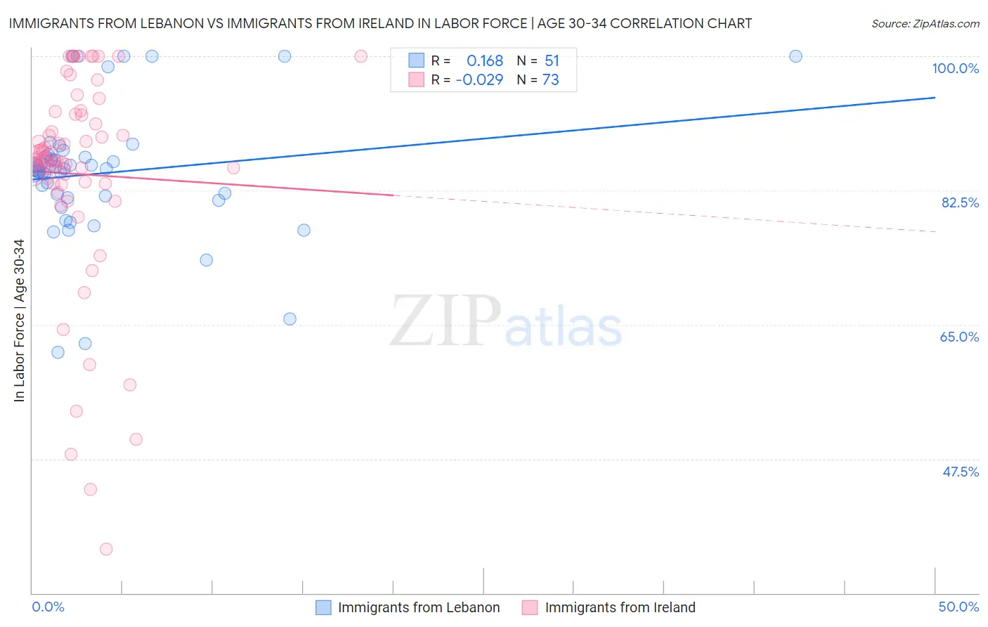 Immigrants from Lebanon vs Immigrants from Ireland In Labor Force | Age 30-34