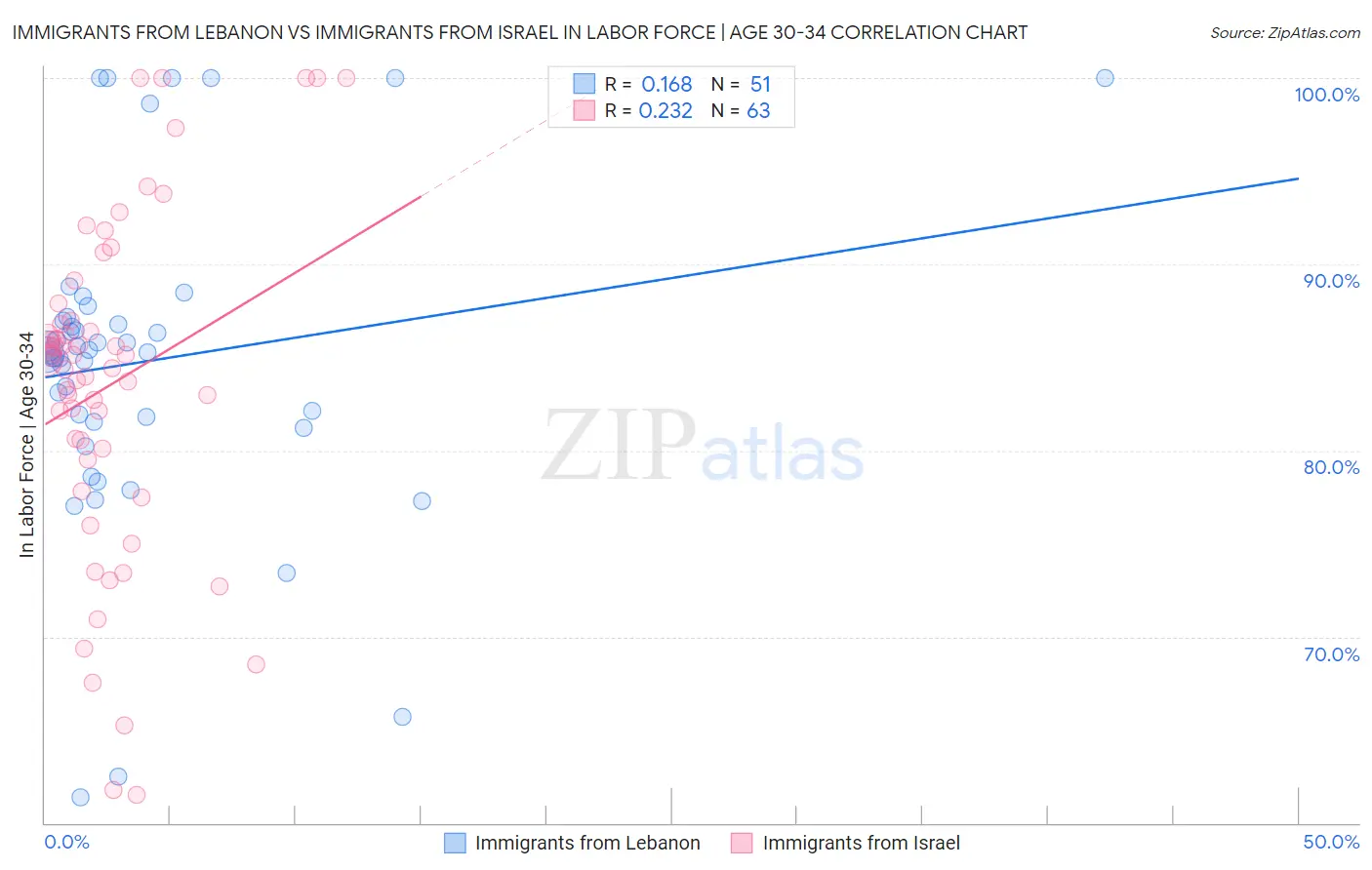 Immigrants from Lebanon vs Immigrants from Israel In Labor Force | Age 30-34