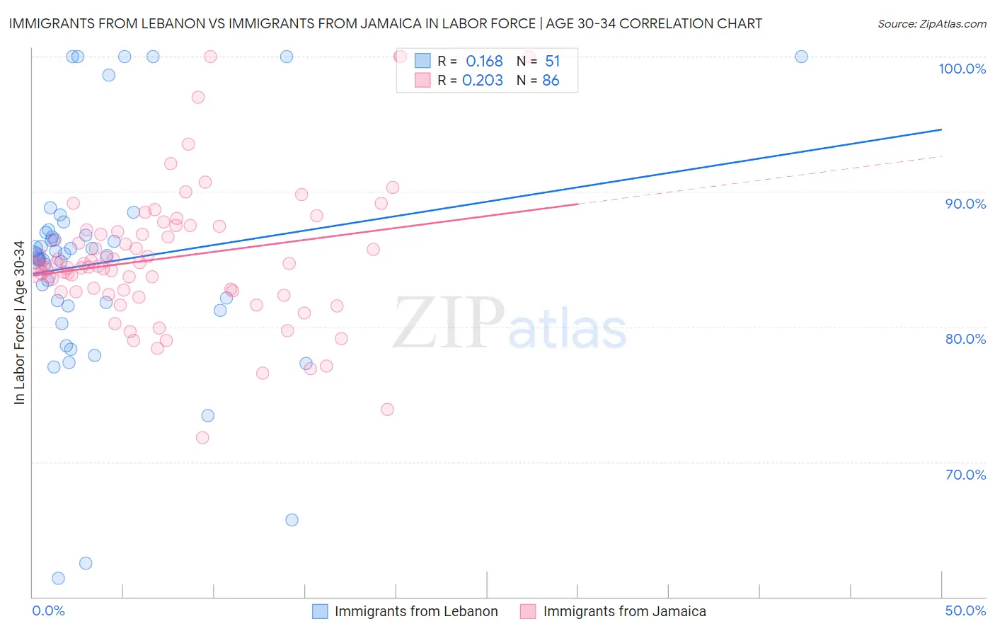 Immigrants from Lebanon vs Immigrants from Jamaica In Labor Force | Age 30-34