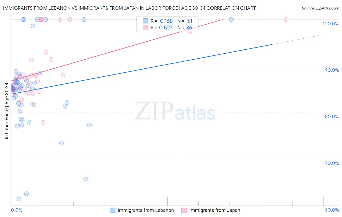 Immigrants from Lebanon vs Immigrants from Japan In Labor Force | Age 30-34