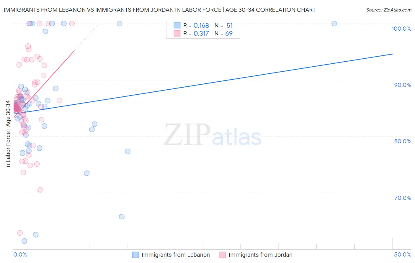 Immigrants from Lebanon vs Immigrants from Jordan In Labor Force | Age 30-34