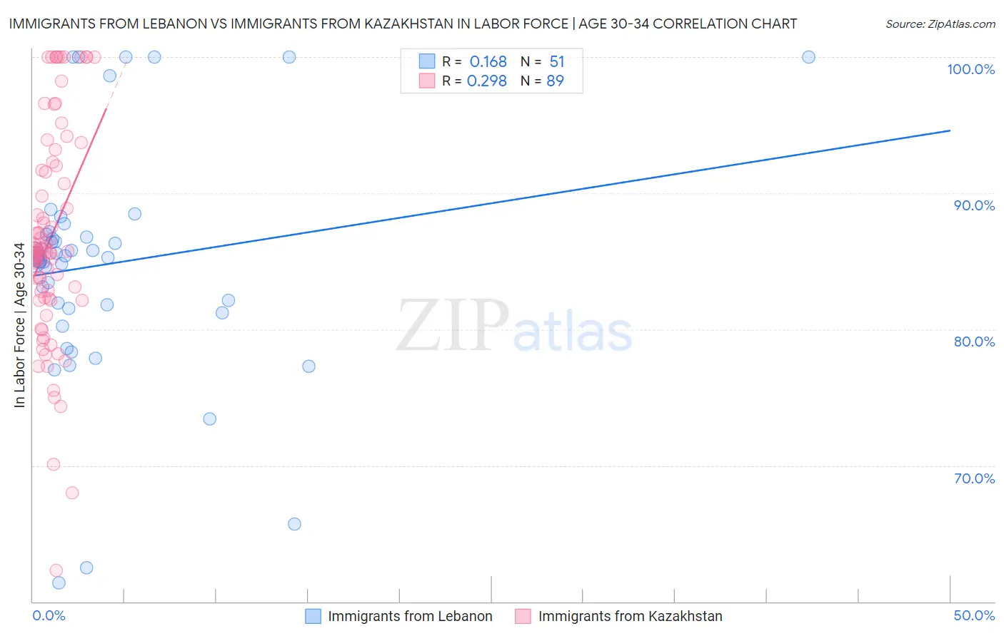 Immigrants from Lebanon vs Immigrants from Kazakhstan In Labor Force | Age 30-34