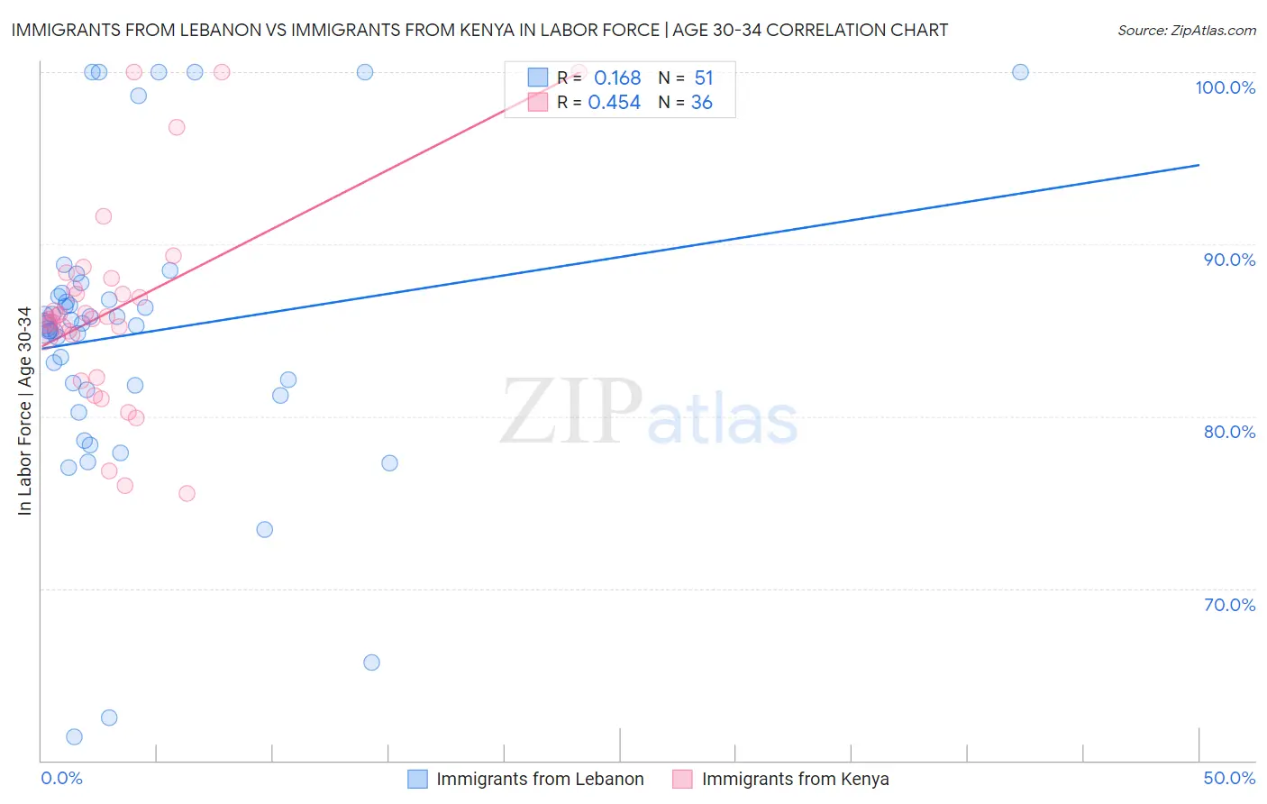 Immigrants from Lebanon vs Immigrants from Kenya In Labor Force | Age 30-34