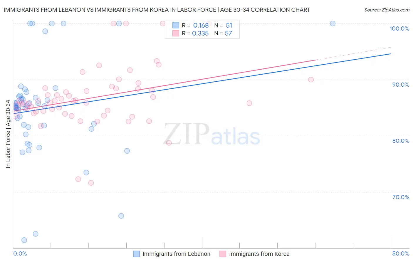 Immigrants from Lebanon vs Immigrants from Korea In Labor Force | Age 30-34