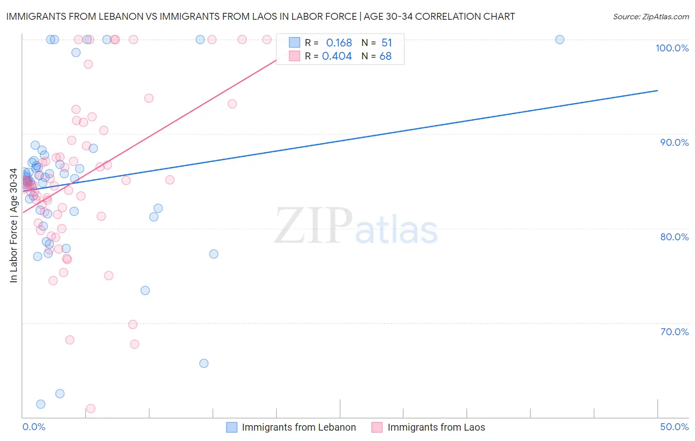 Immigrants from Lebanon vs Immigrants from Laos In Labor Force | Age 30-34