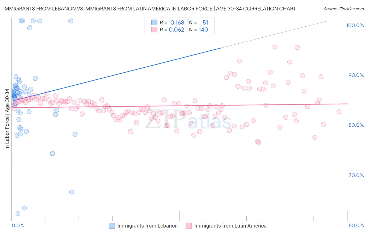 Immigrants from Lebanon vs Immigrants from Latin America In Labor Force | Age 30-34