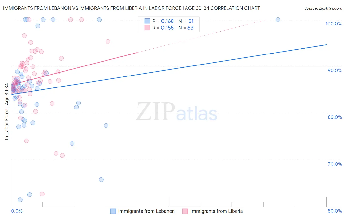 Immigrants from Lebanon vs Immigrants from Liberia In Labor Force | Age 30-34