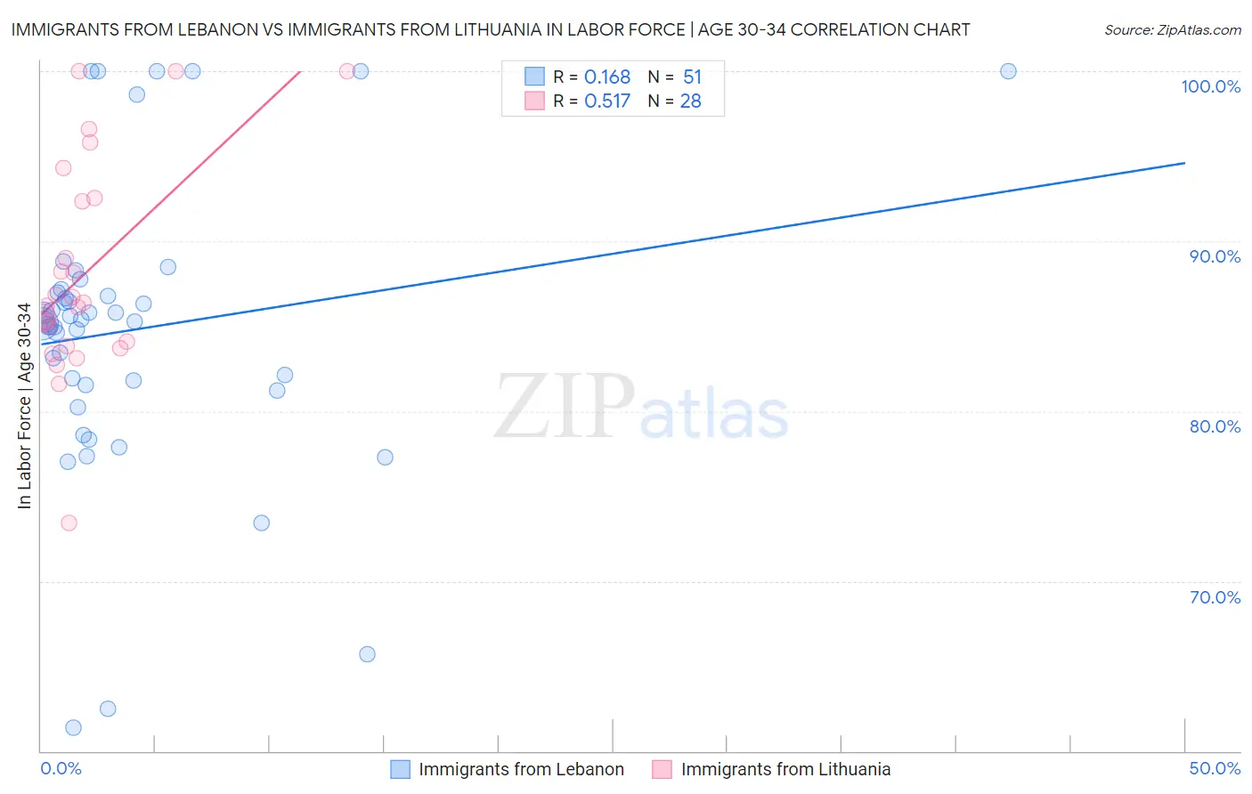 Immigrants from Lebanon vs Immigrants from Lithuania In Labor Force | Age 30-34