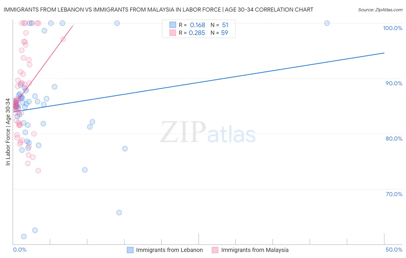 Immigrants from Lebanon vs Immigrants from Malaysia In Labor Force | Age 30-34