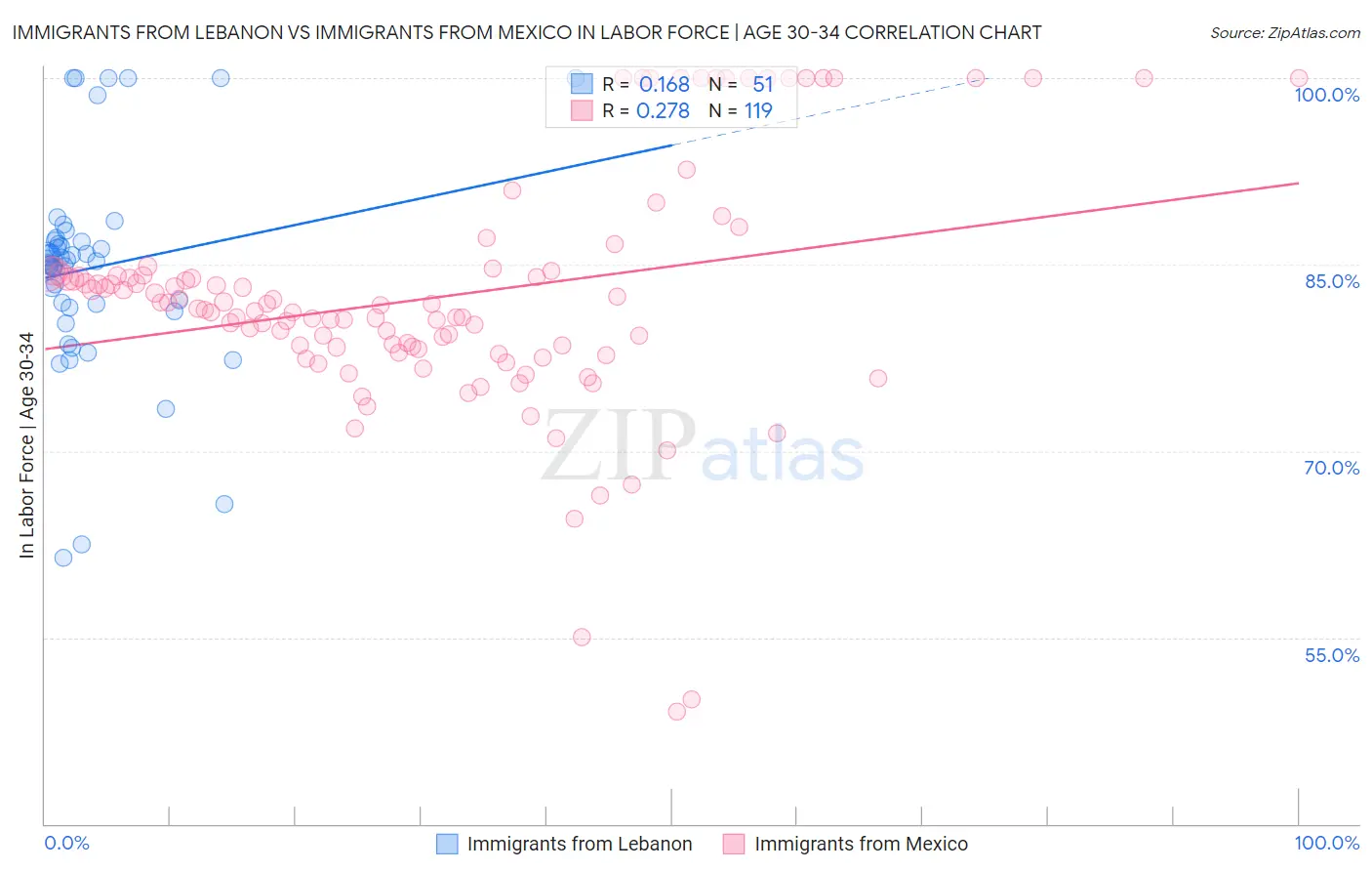 Immigrants from Lebanon vs Immigrants from Mexico In Labor Force | Age 30-34