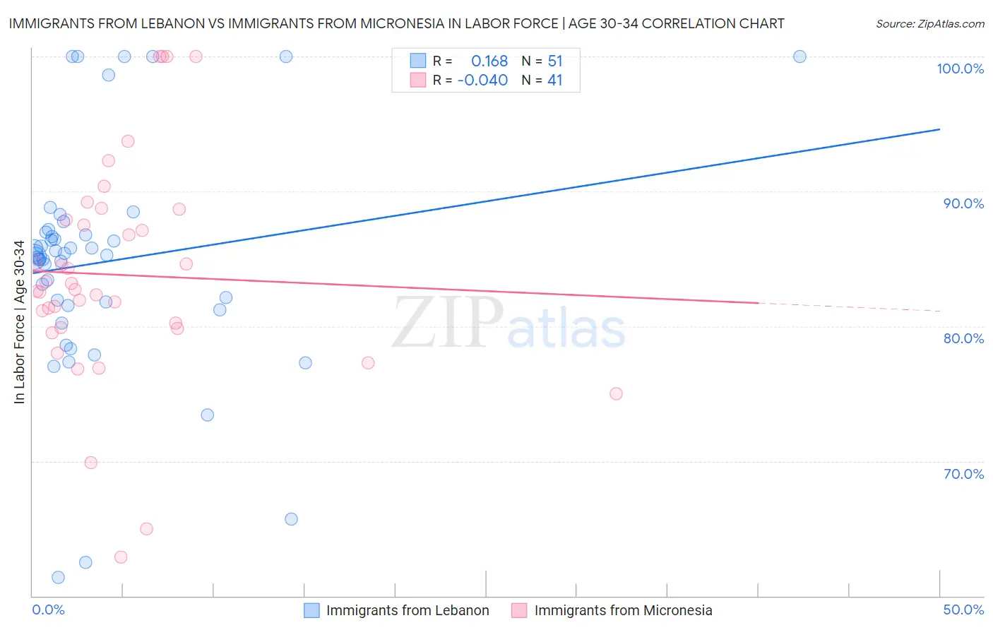 Immigrants from Lebanon vs Immigrants from Micronesia In Labor Force | Age 30-34