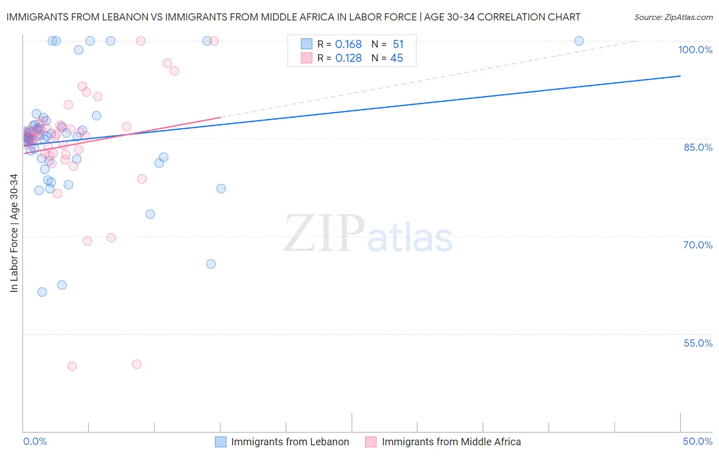 Immigrants from Lebanon vs Immigrants from Middle Africa In Labor Force | Age 30-34