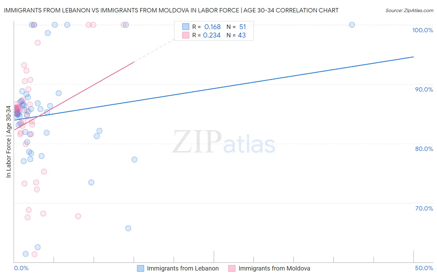 Immigrants from Lebanon vs Immigrants from Moldova In Labor Force | Age 30-34