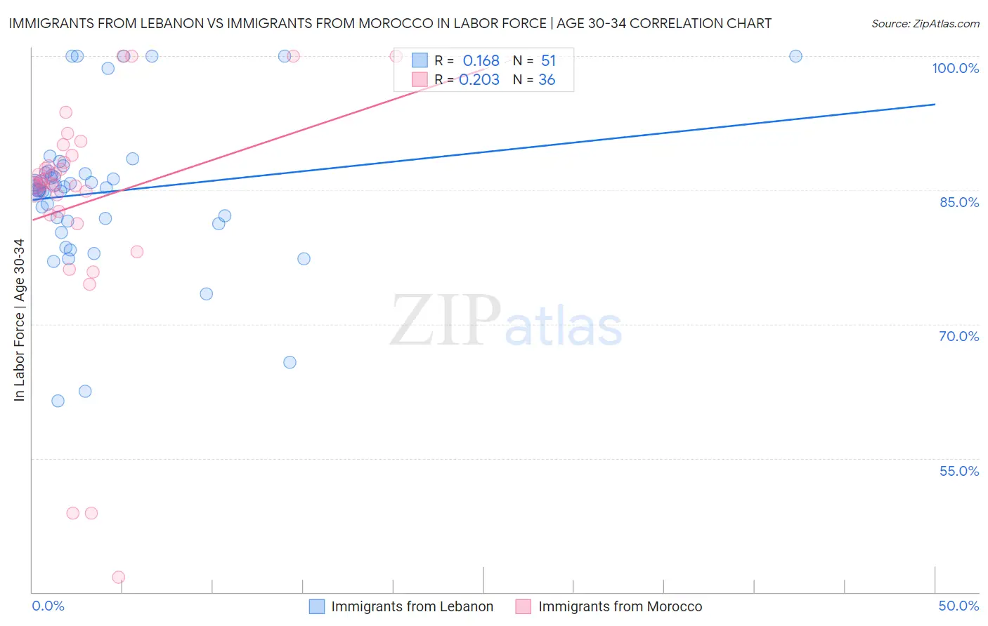 Immigrants from Lebanon vs Immigrants from Morocco In Labor Force | Age 30-34