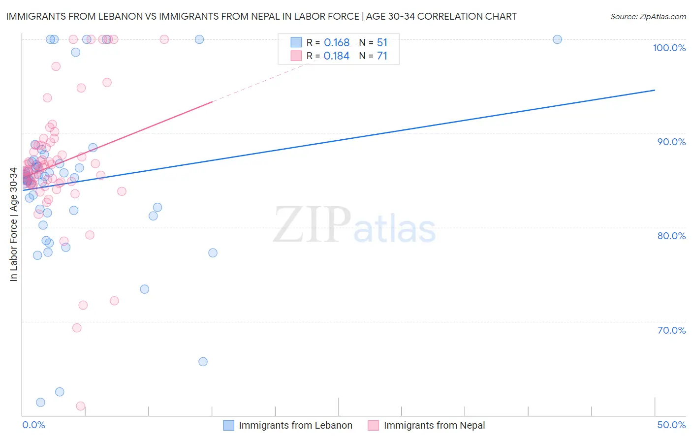 Immigrants from Lebanon vs Immigrants from Nepal In Labor Force | Age 30-34