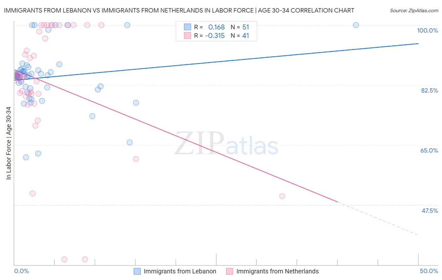 Immigrants from Lebanon vs Immigrants from Netherlands In Labor Force | Age 30-34