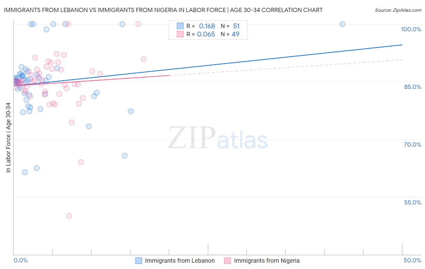 Immigrants from Lebanon vs Immigrants from Nigeria In Labor Force | Age 30-34