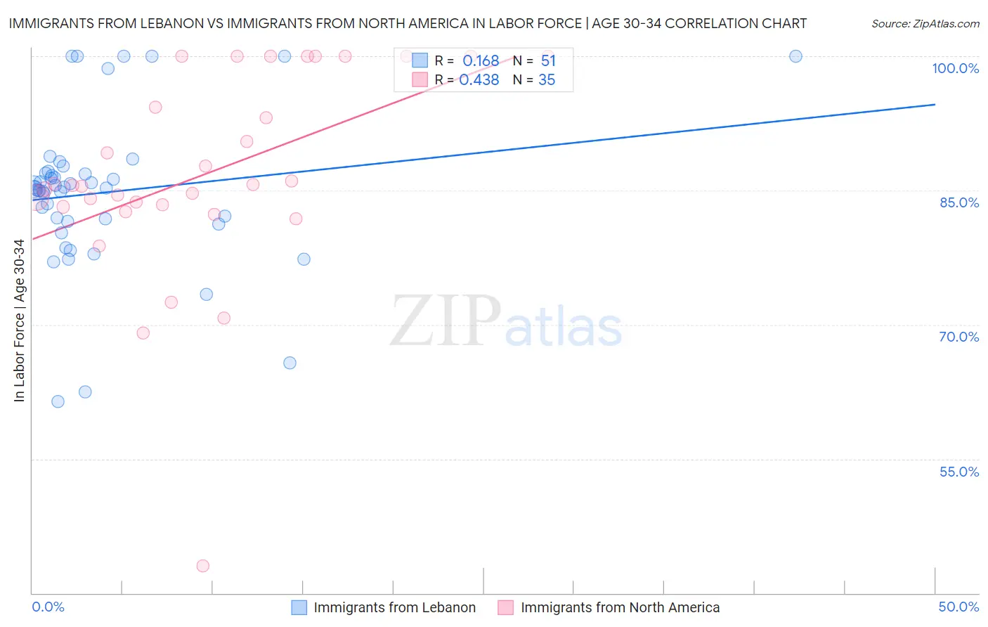 Immigrants from Lebanon vs Immigrants from North America In Labor Force | Age 30-34