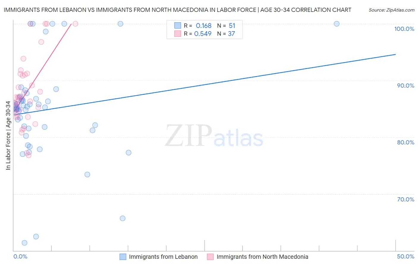 Immigrants from Lebanon vs Immigrants from North Macedonia In Labor Force | Age 30-34