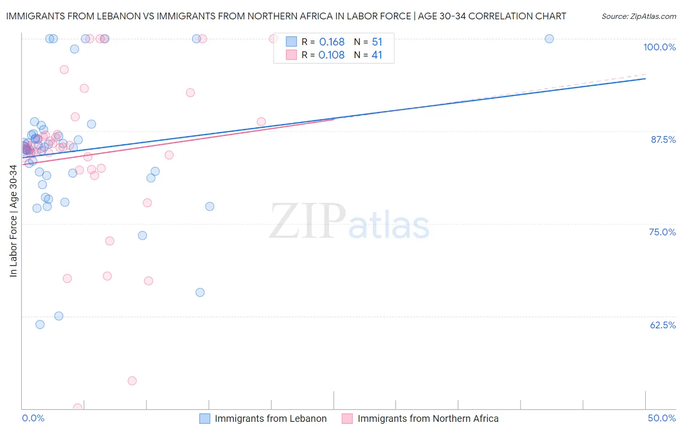 Immigrants from Lebanon vs Immigrants from Northern Africa In Labor Force | Age 30-34