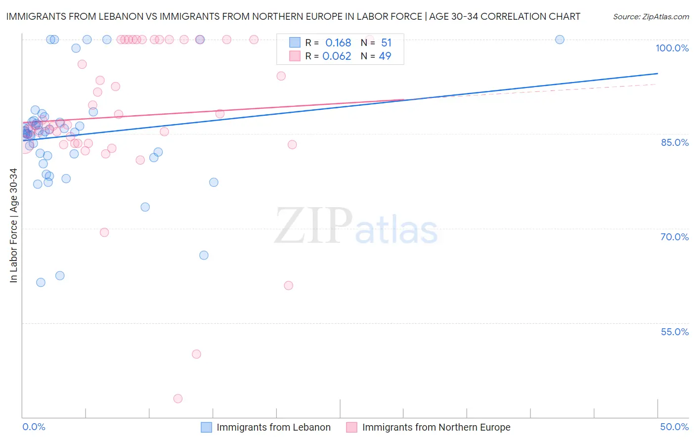 Immigrants from Lebanon vs Immigrants from Northern Europe In Labor Force | Age 30-34