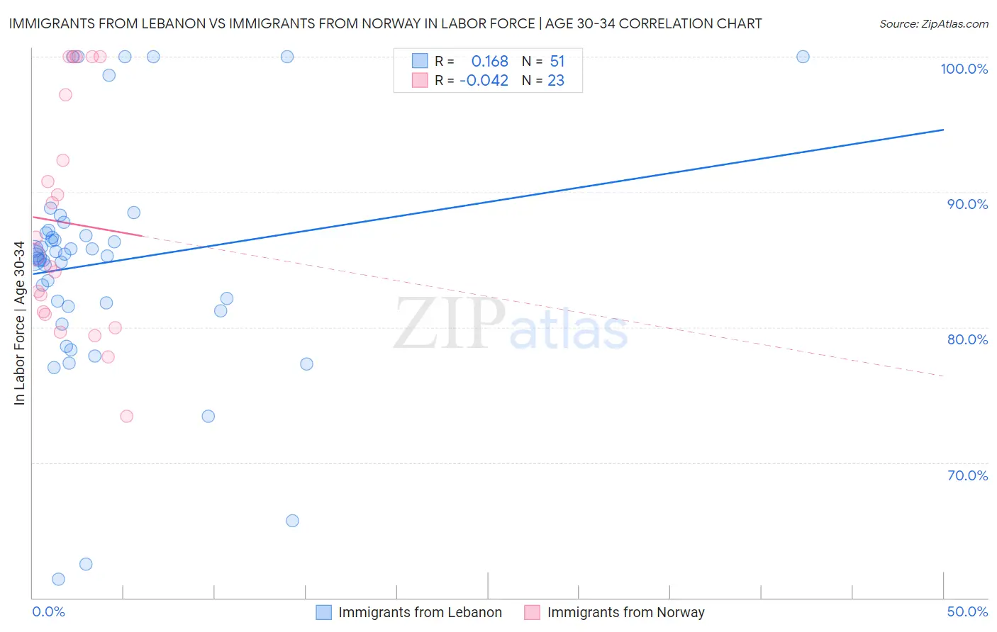 Immigrants from Lebanon vs Immigrants from Norway In Labor Force | Age 30-34