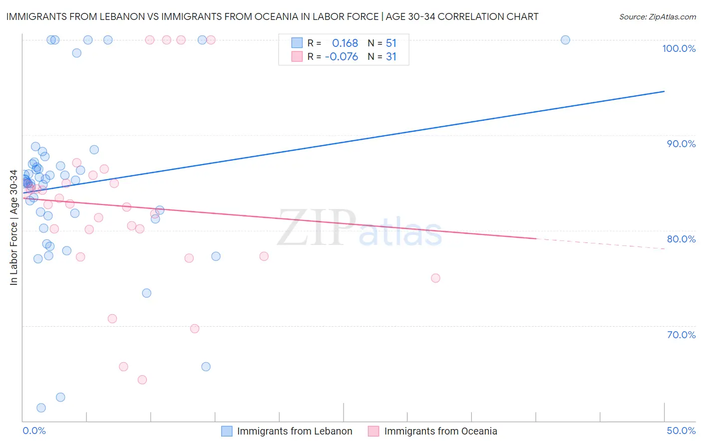 Immigrants from Lebanon vs Immigrants from Oceania In Labor Force | Age 30-34