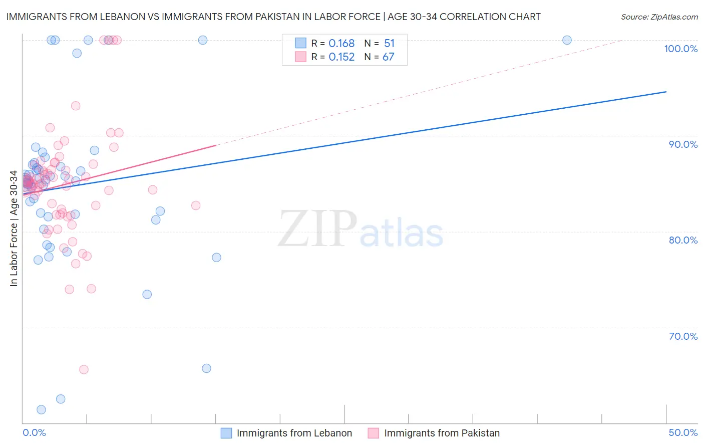 Immigrants from Lebanon vs Immigrants from Pakistan In Labor Force | Age 30-34