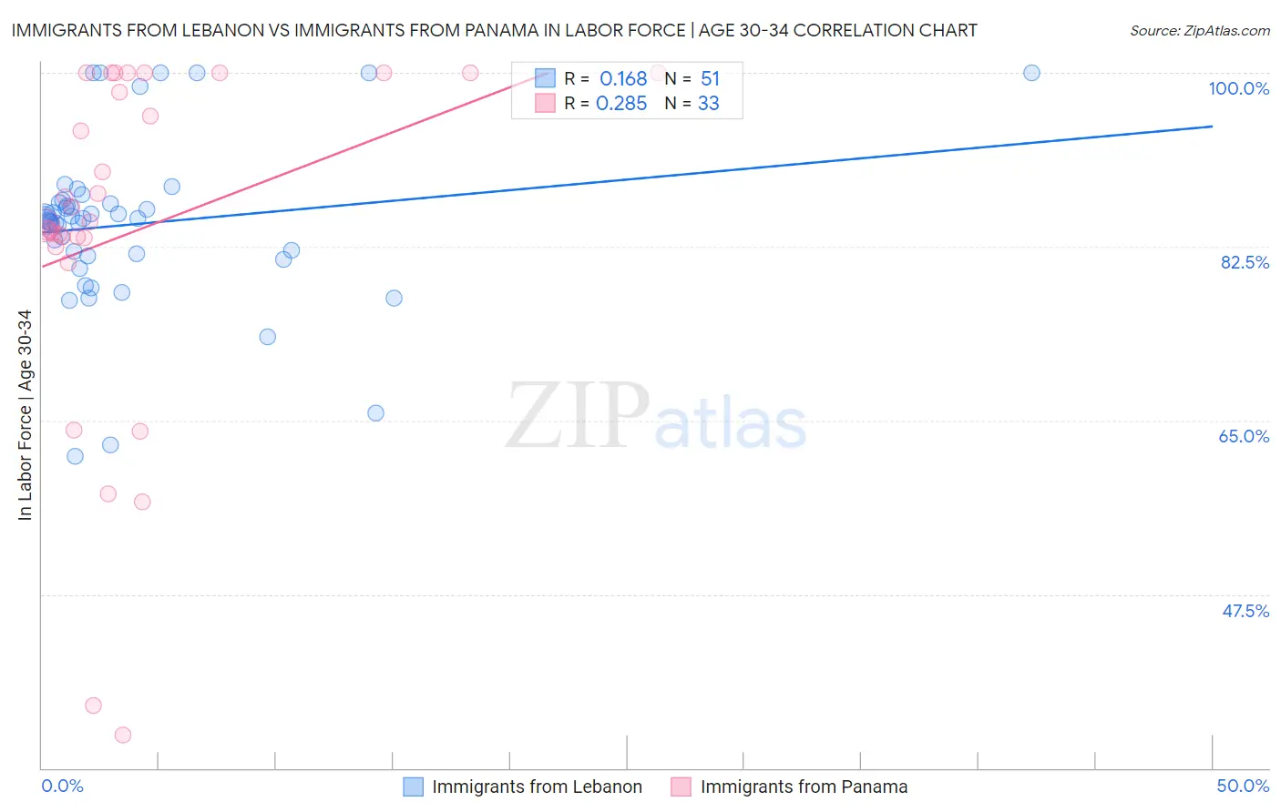 Immigrants from Lebanon vs Immigrants from Panama In Labor Force | Age 30-34