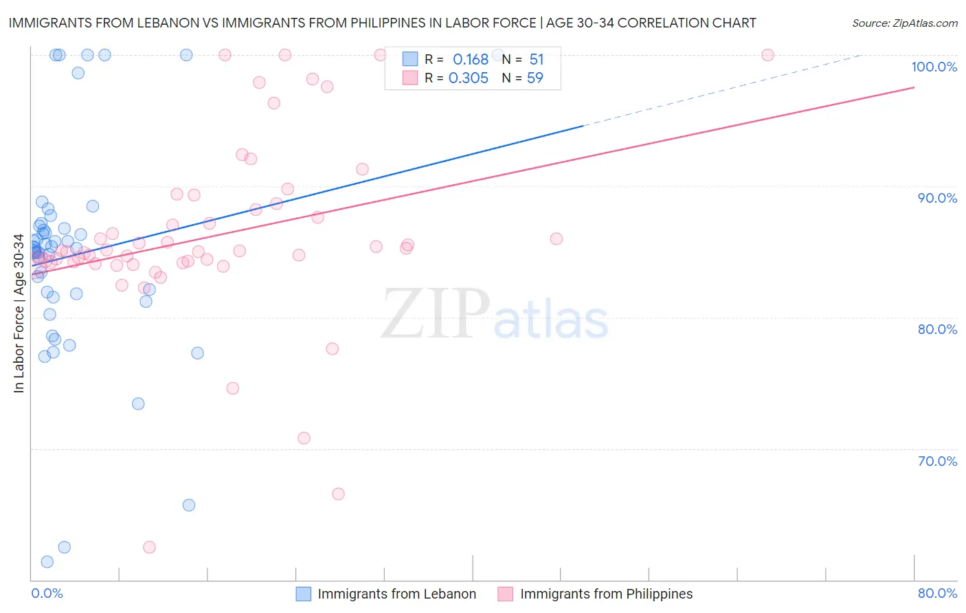 Immigrants from Lebanon vs Immigrants from Philippines In Labor Force | Age 30-34