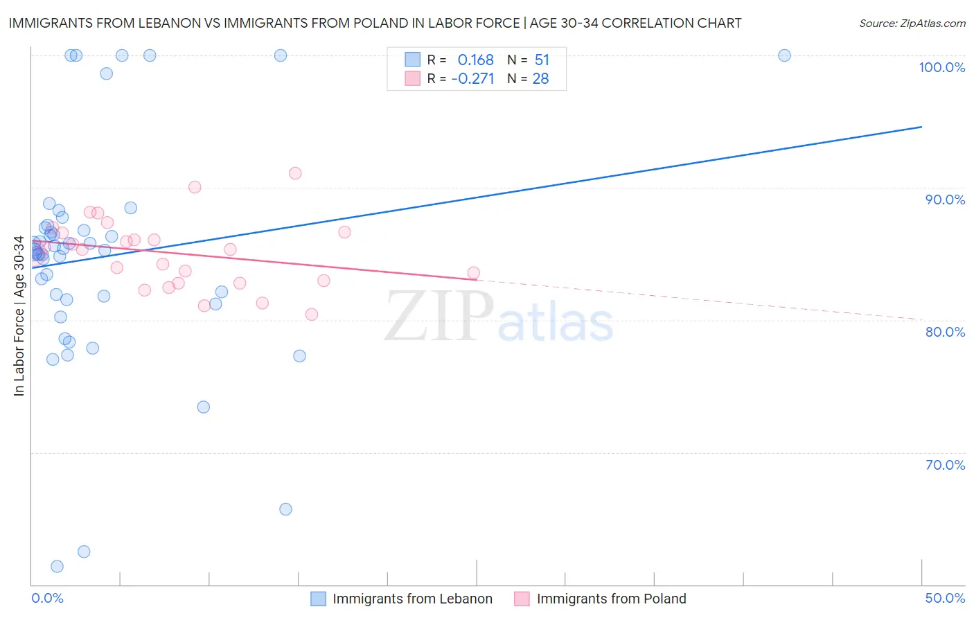 Immigrants from Lebanon vs Immigrants from Poland In Labor Force | Age 30-34