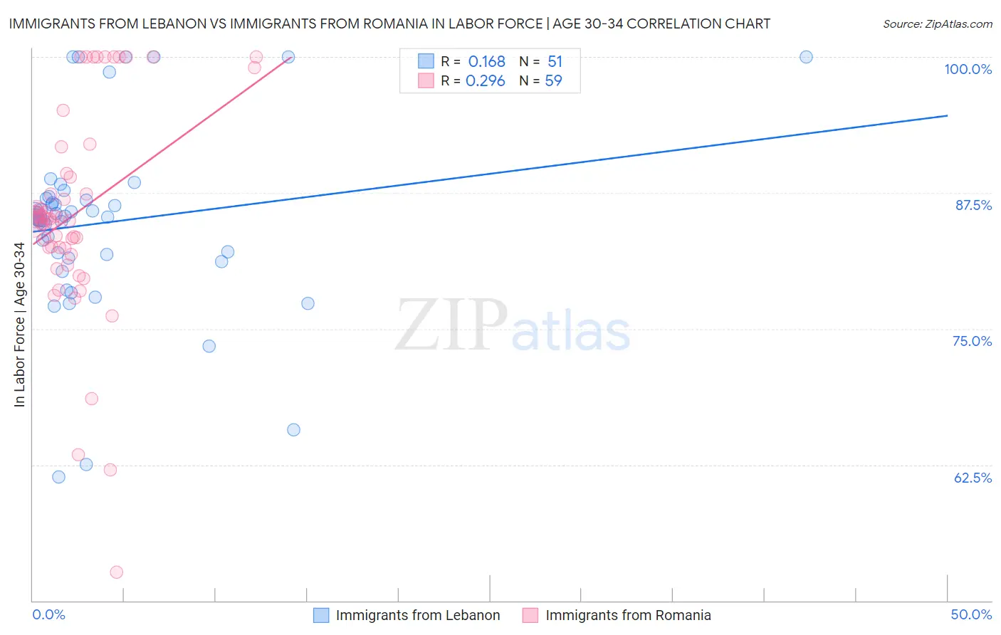 Immigrants from Lebanon vs Immigrants from Romania In Labor Force | Age 30-34