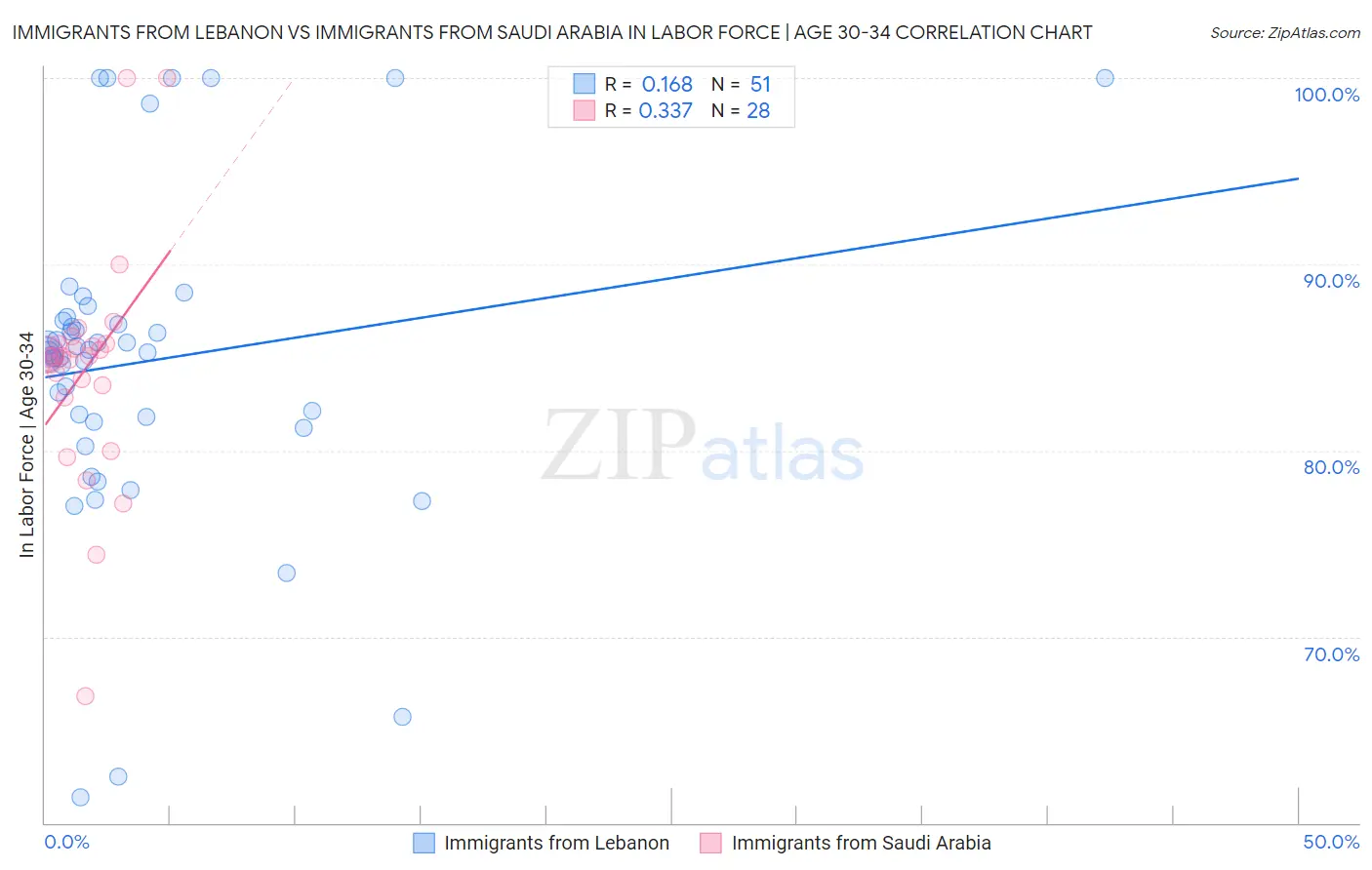 Immigrants from Lebanon vs Immigrants from Saudi Arabia In Labor Force | Age 30-34