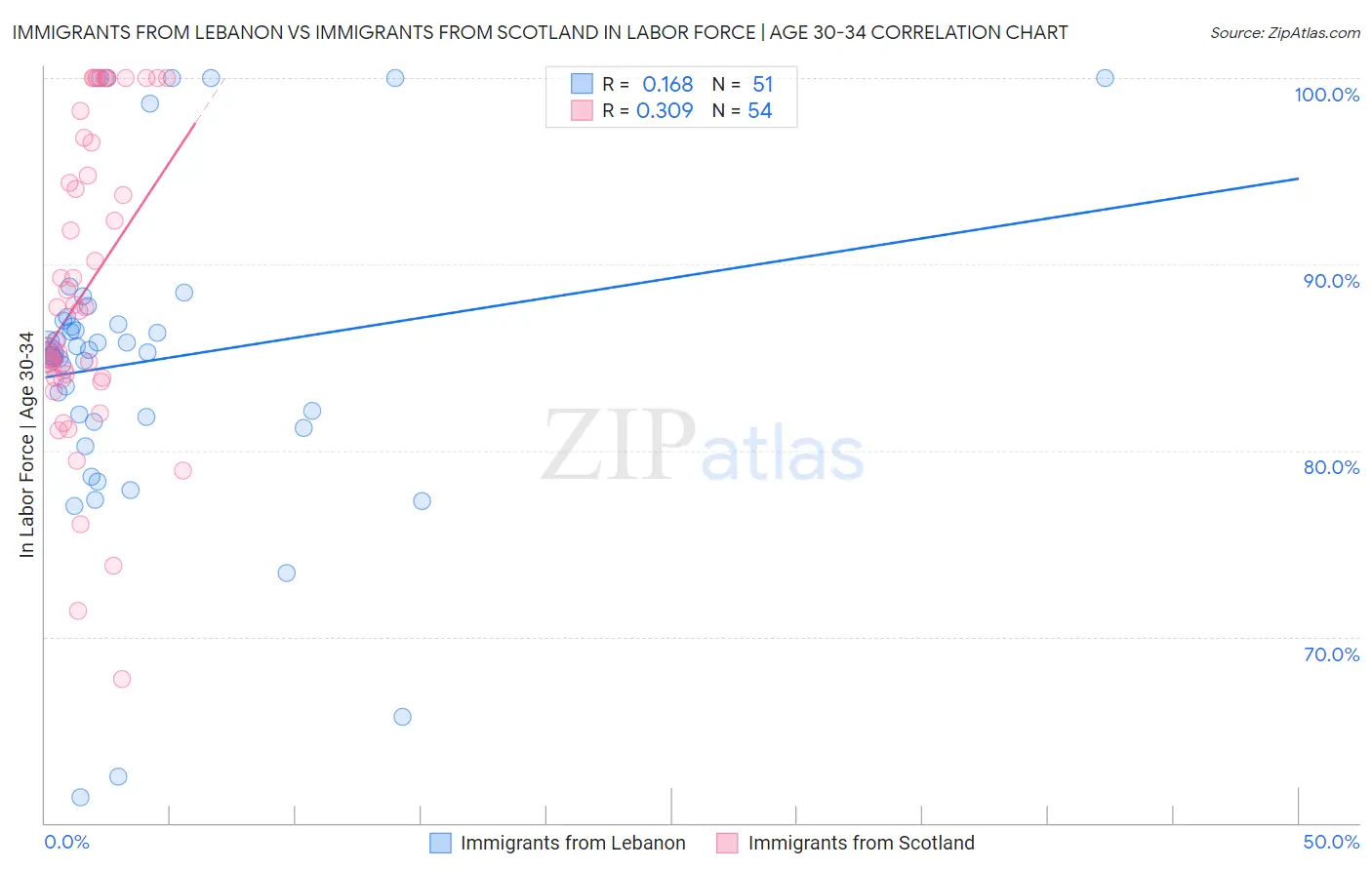 Immigrants from Lebanon vs Immigrants from Scotland In Labor Force | Age 30-34