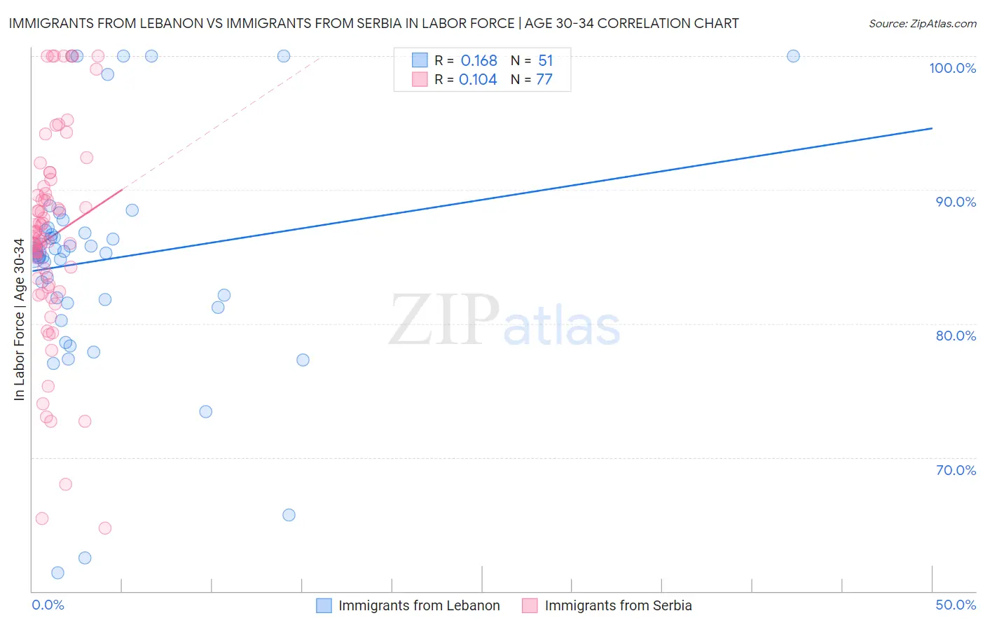 Immigrants from Lebanon vs Immigrants from Serbia In Labor Force | Age 30-34