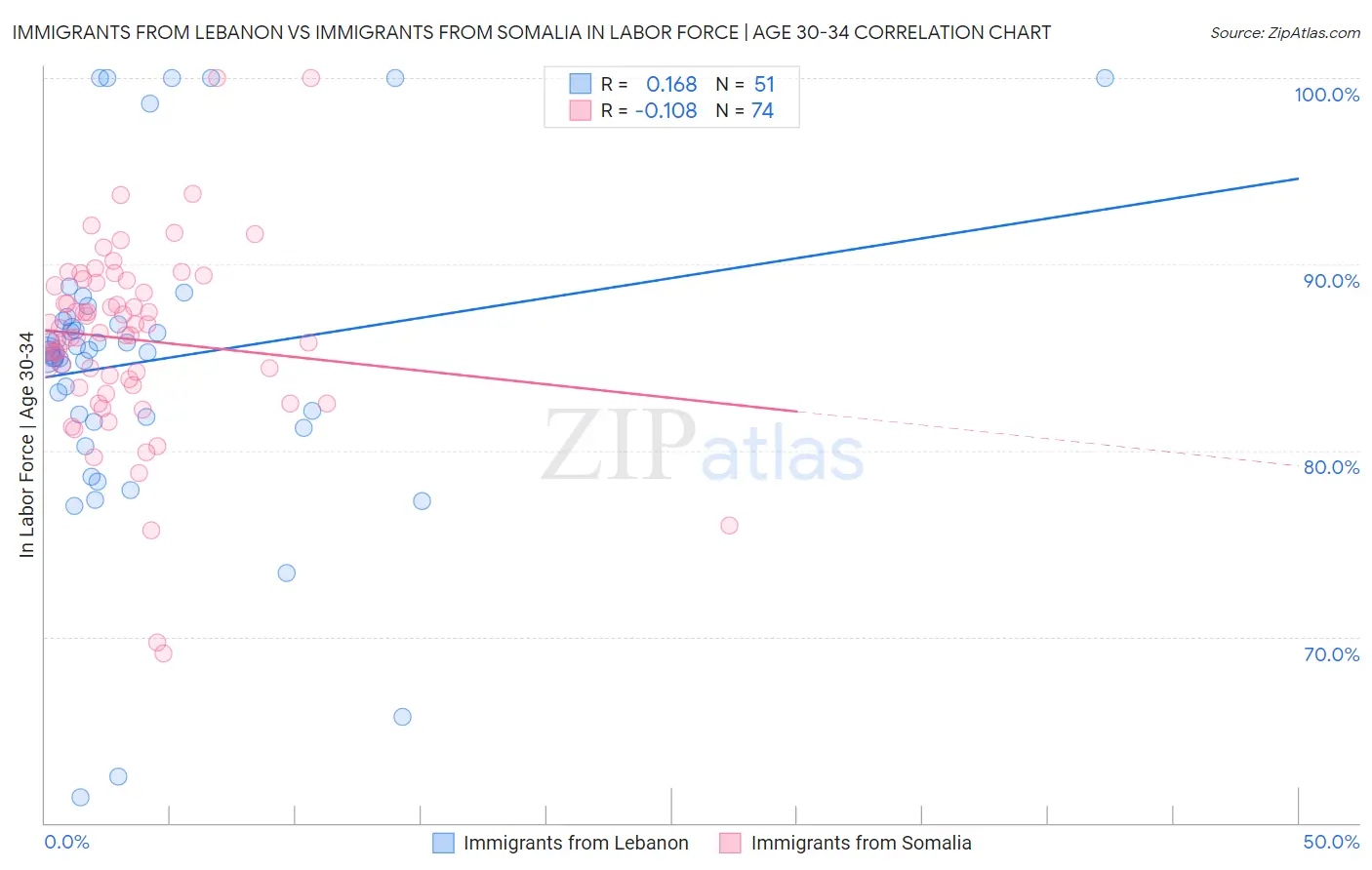 Immigrants from Lebanon vs Immigrants from Somalia In Labor Force | Age 30-34