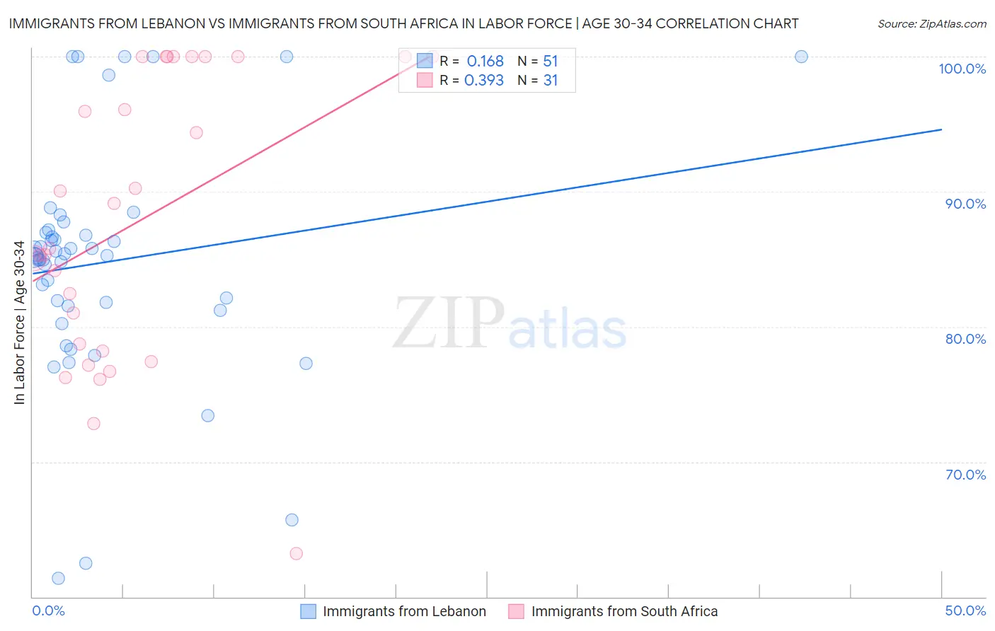 Immigrants from Lebanon vs Immigrants from South Africa In Labor Force | Age 30-34