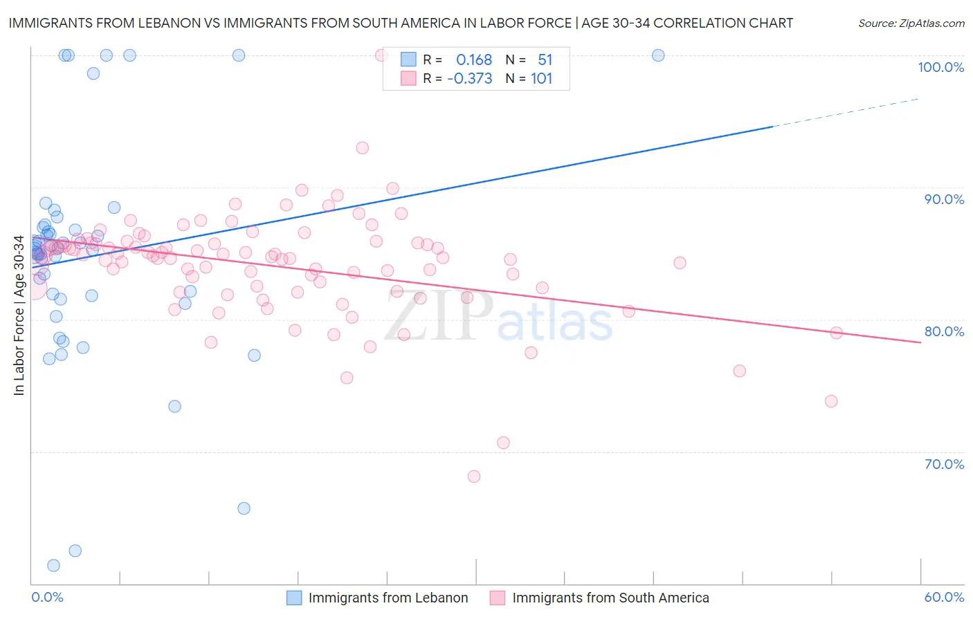 Immigrants from Lebanon vs Immigrants from South America In Labor Force | Age 30-34