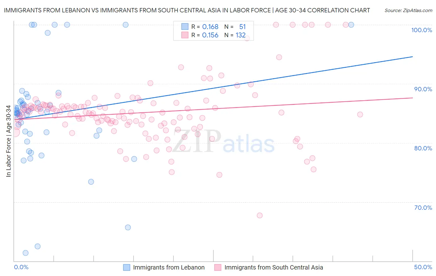 Immigrants from Lebanon vs Immigrants from South Central Asia In Labor Force | Age 30-34