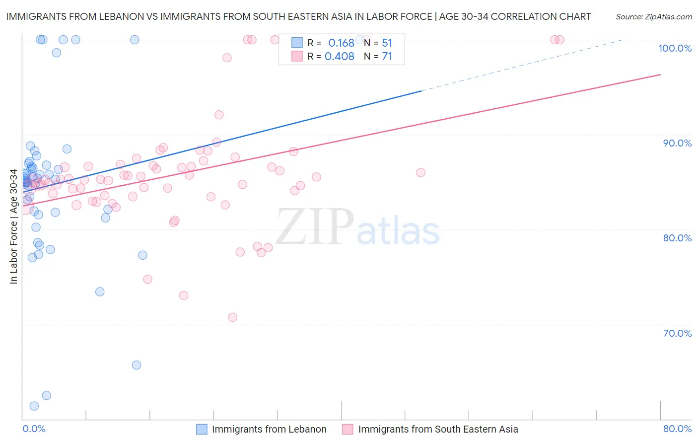 Immigrants from Lebanon vs Immigrants from South Eastern Asia In Labor Force | Age 30-34