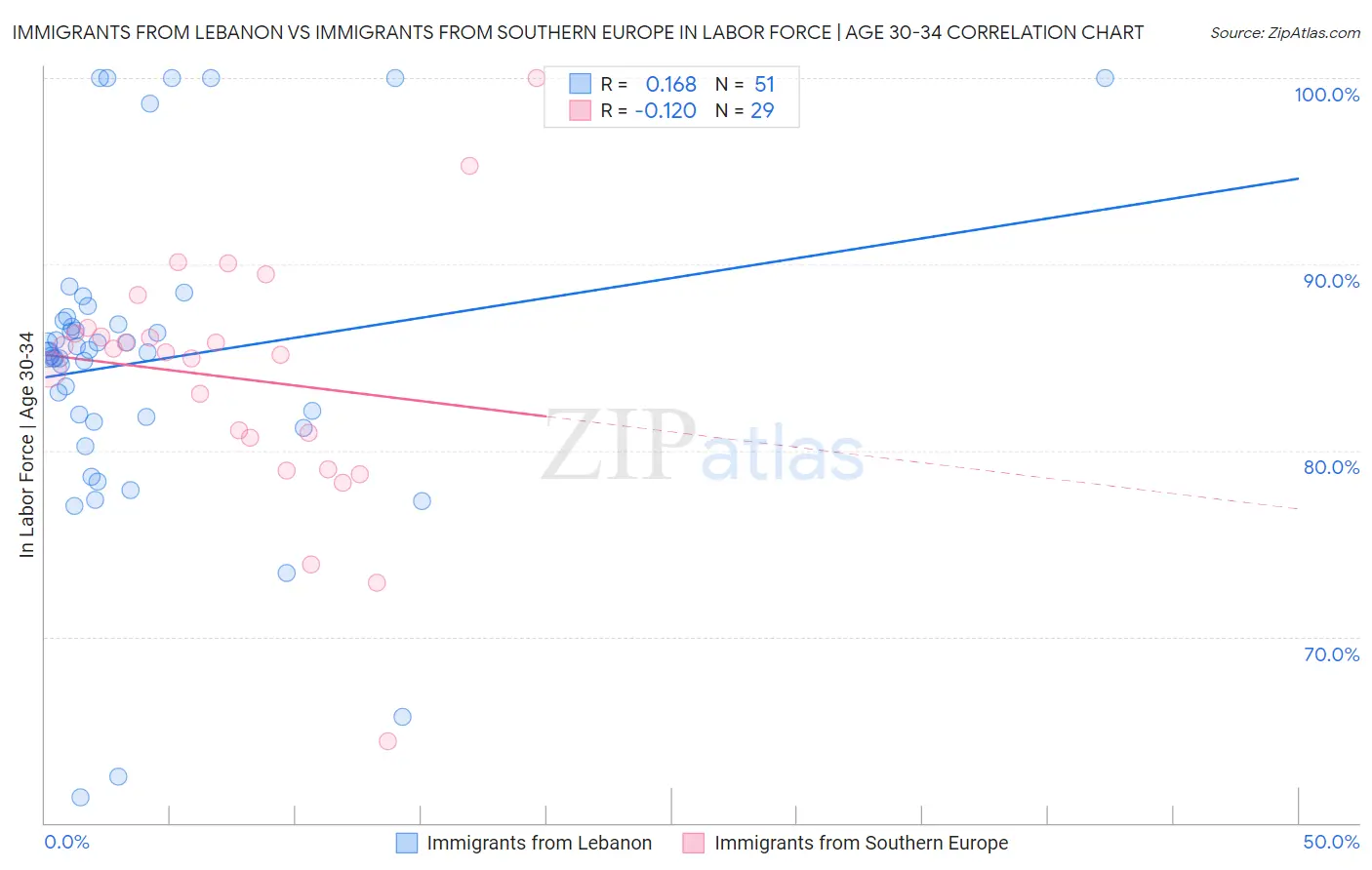 Immigrants from Lebanon vs Immigrants from Southern Europe In Labor Force | Age 30-34