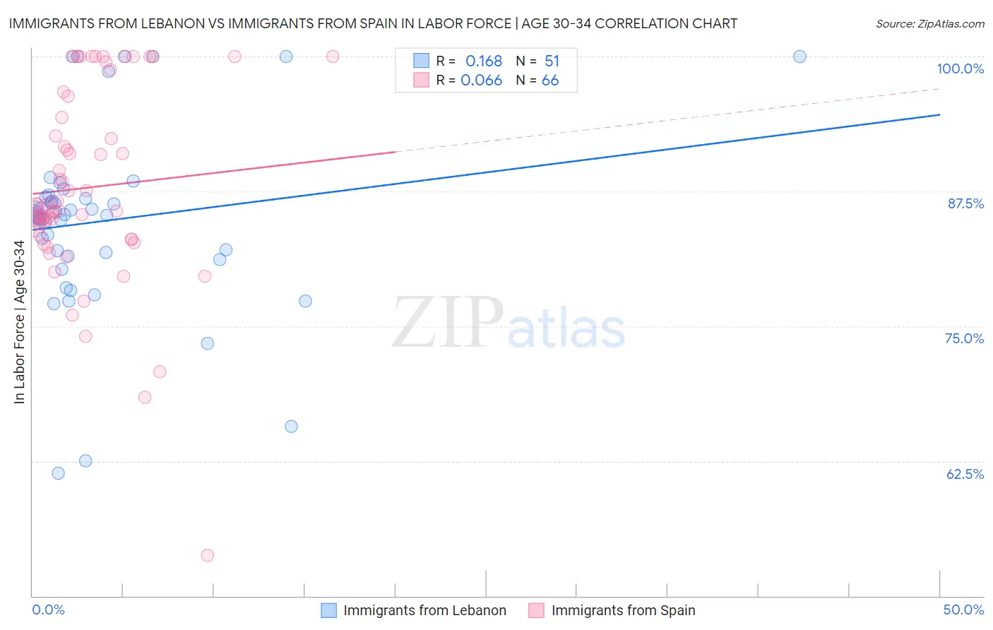 Immigrants from Lebanon vs Immigrants from Spain In Labor Force | Age 30-34