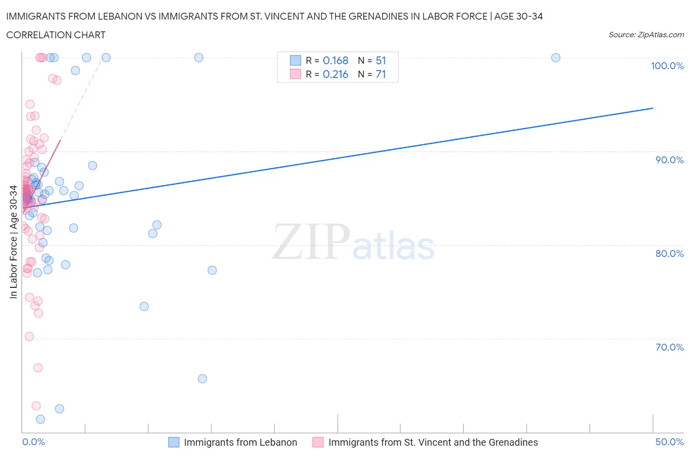 Immigrants from Lebanon vs Immigrants from St. Vincent and the Grenadines In Labor Force | Age 30-34