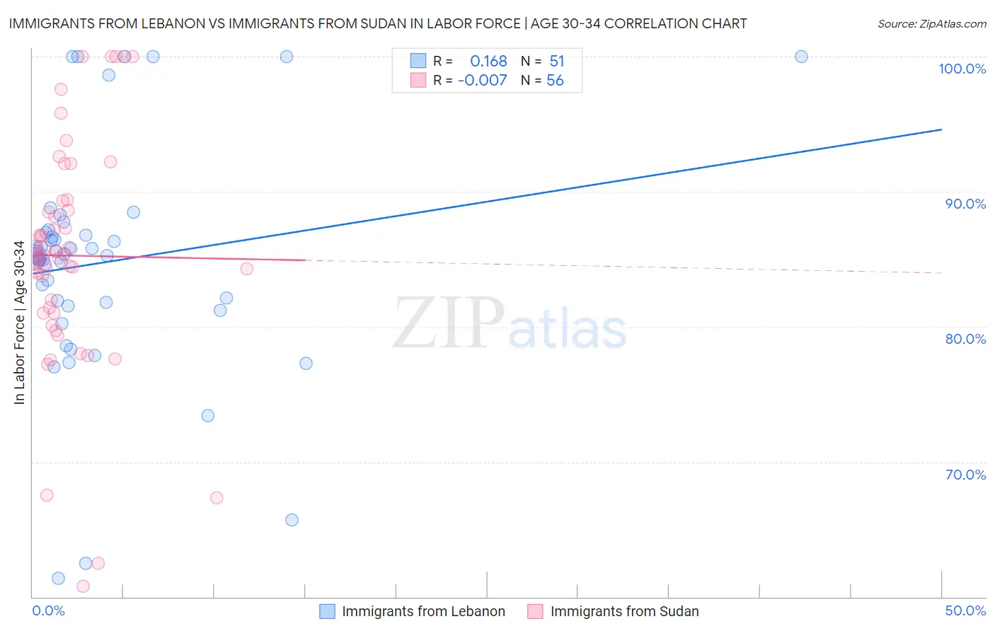 Immigrants from Lebanon vs Immigrants from Sudan In Labor Force | Age 30-34