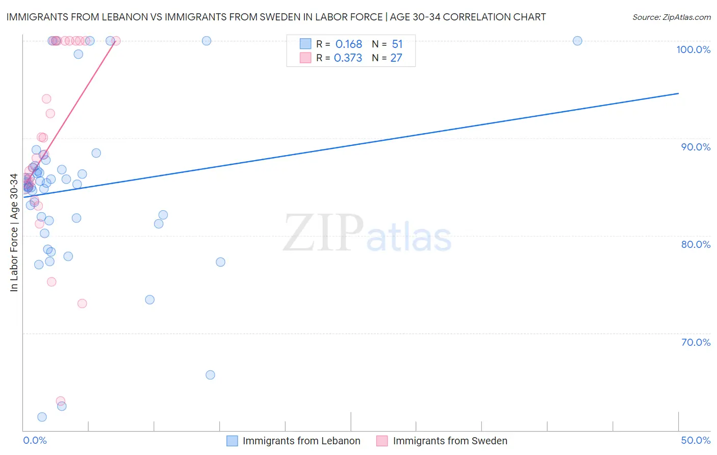 Immigrants from Lebanon vs Immigrants from Sweden In Labor Force | Age 30-34