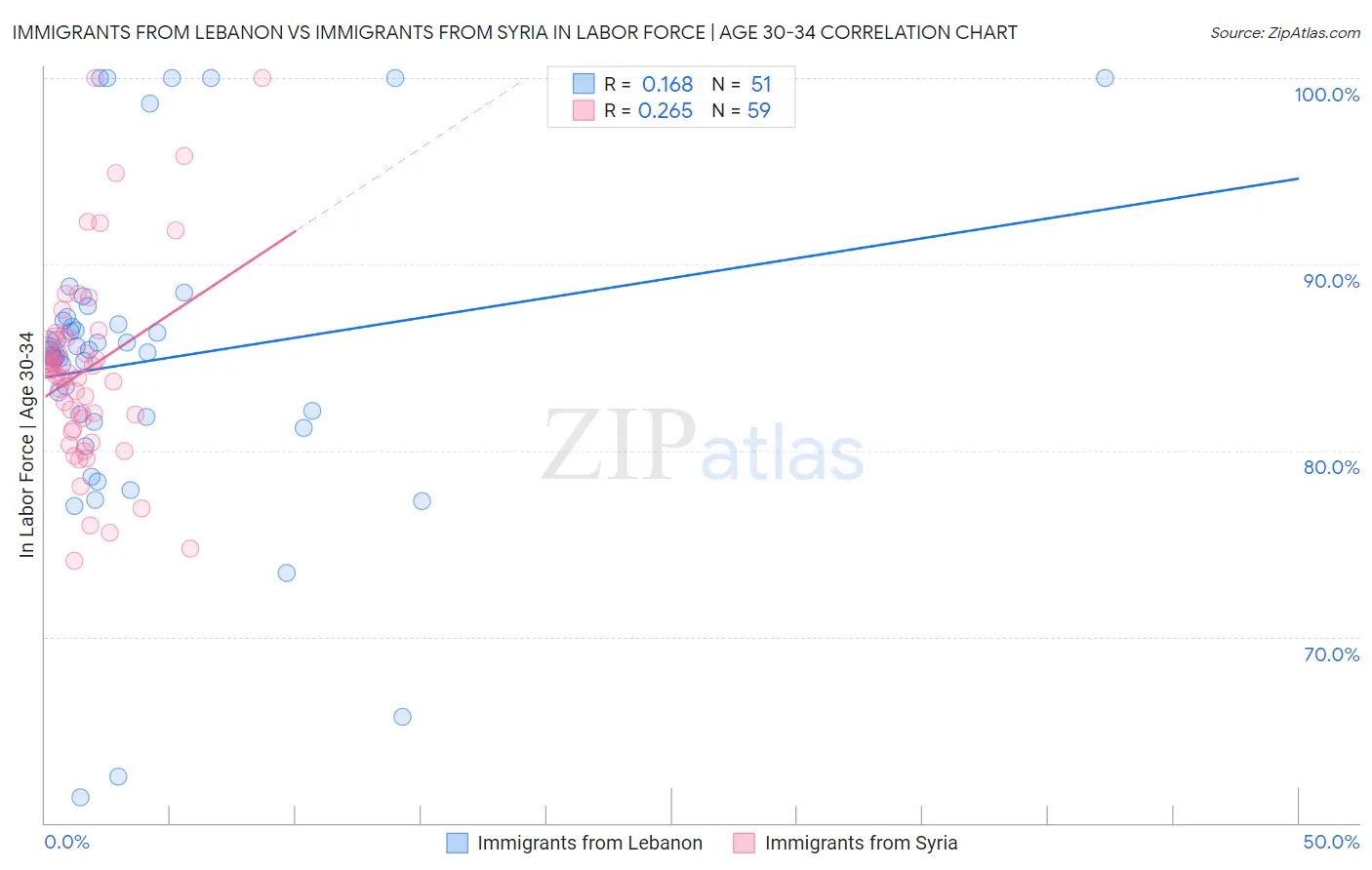 Immigrants from Lebanon vs Immigrants from Syria In Labor Force | Age 30-34