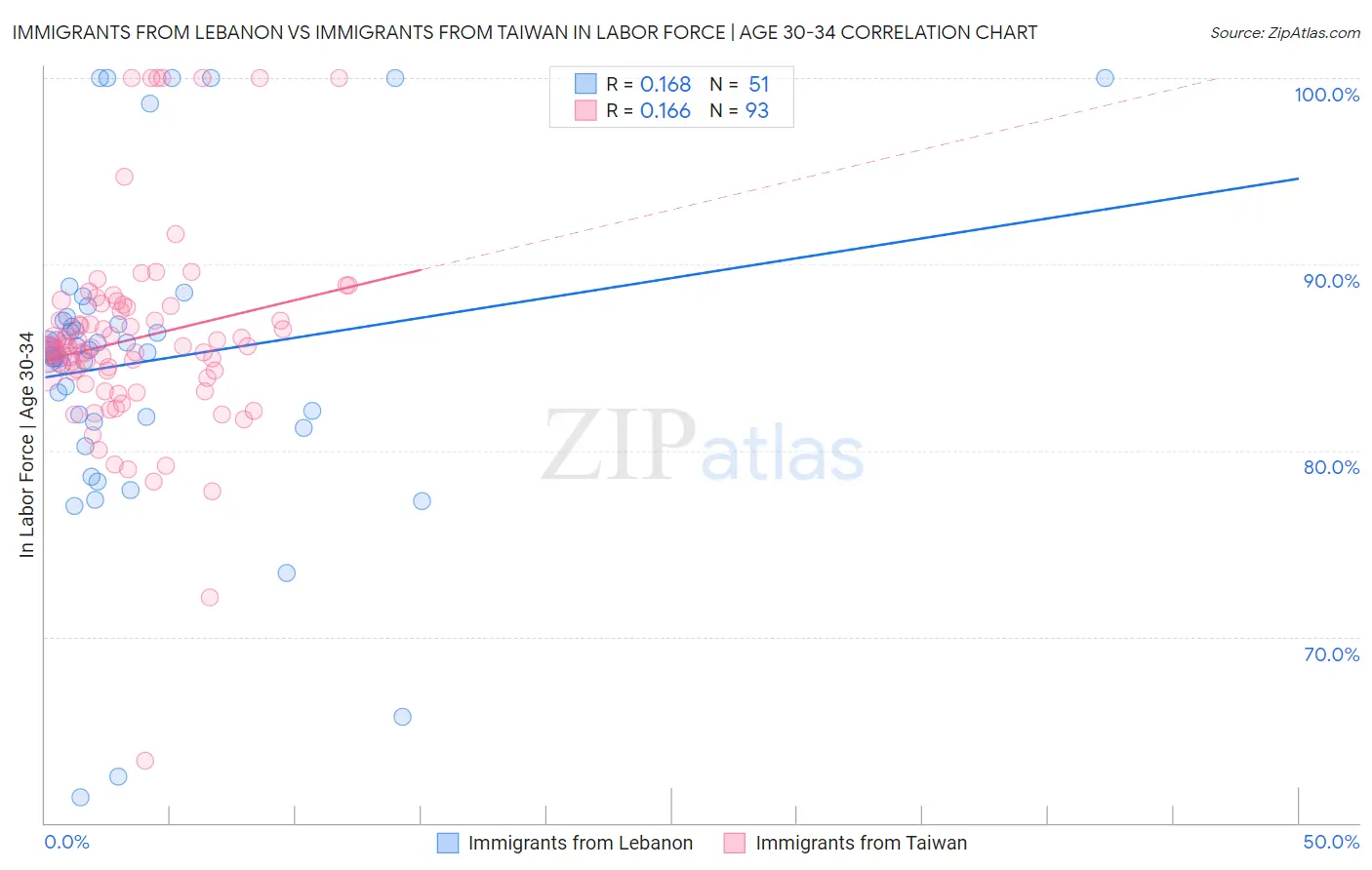 Immigrants from Lebanon vs Immigrants from Taiwan In Labor Force | Age 30-34